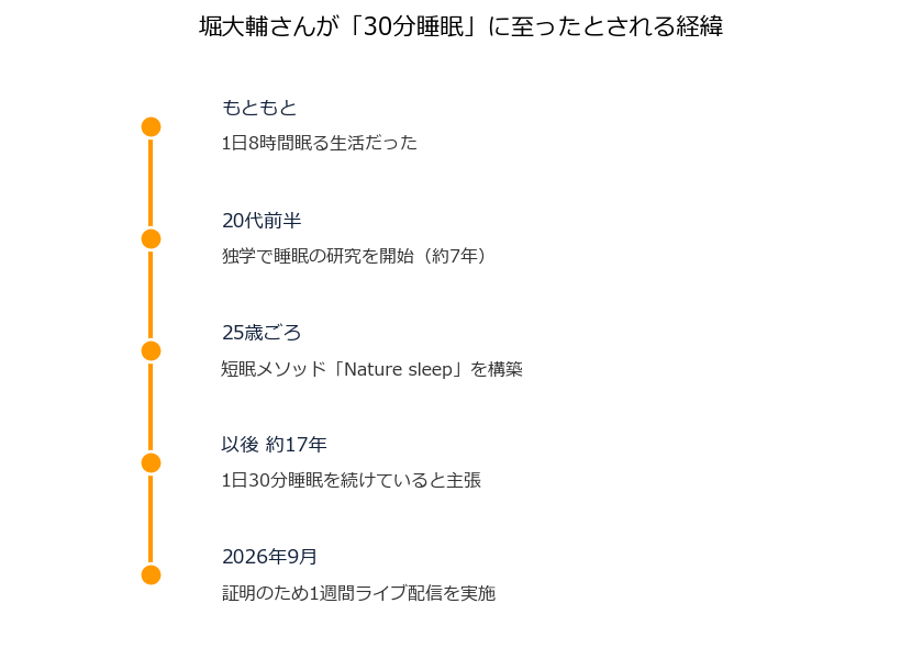堀大輔が30分睡眠に至ったとされる経緯の図解