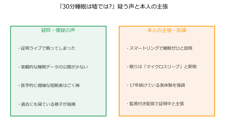 30分睡眠を疑う声と本人の主張を対比した図解