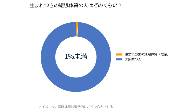 生まれつきの短眠体質の人の割合イメージ図