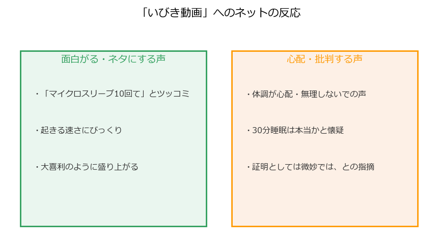 いびき動画への面白がる声と心配する声を対比した図解