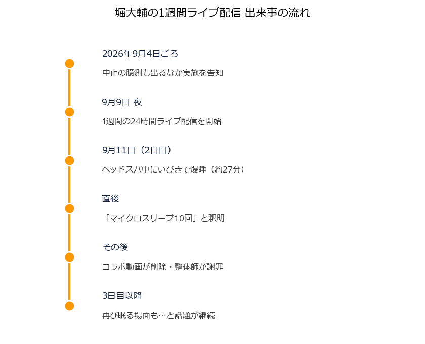 堀大輔の1週間ライブ配信の出来事を時系列でまとめた図解