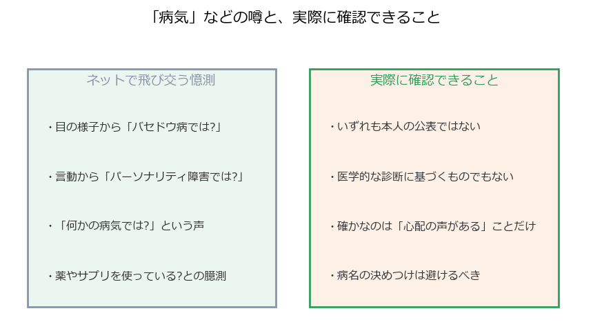 病気の噂と実際に確認できることを対比した図解