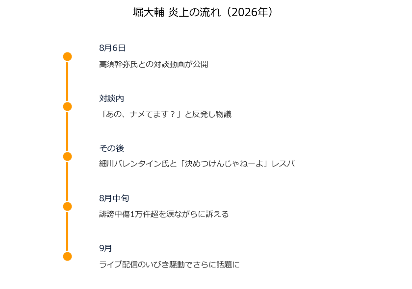 堀大輔の2026年の炎上の流れを時系列でまとめた図解