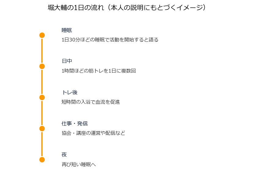 堀大輔の1日の流れをまとめた図解