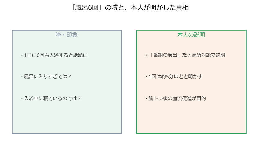 風呂6回の噂と本人が明かした真相を対比した図解
