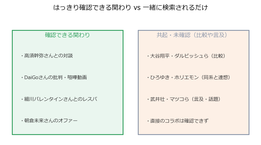 確認できる関わりと、一緒に検索されるだけの名前を対比した図解