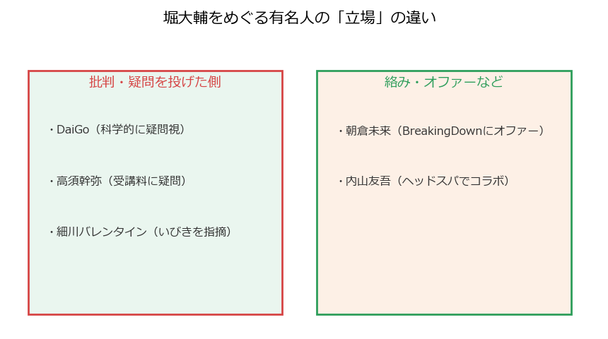 堀大輔をめぐる有名人の立場の違いを対比した図解