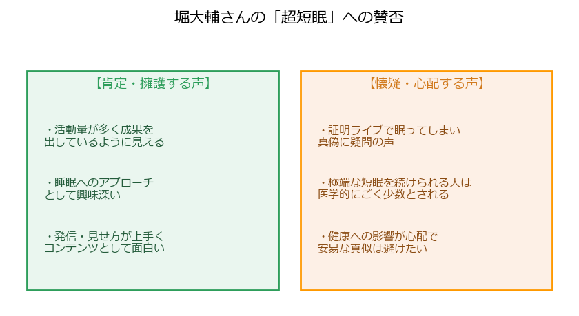 堀大輔の超短眠に対する肯定意見と懐疑意見を対比した図解
