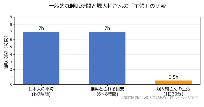 日本人の平均睡眠時間と堀大輔の主張する30分睡眠の比較グラフ