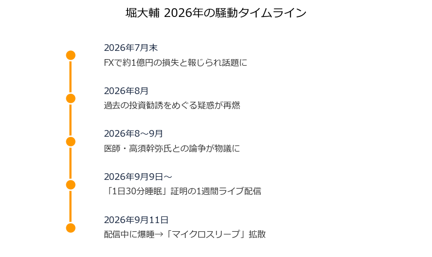 堀大輔の2026年の騒動を時系列でまとめた図解